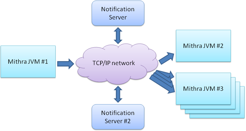 TCP Communication